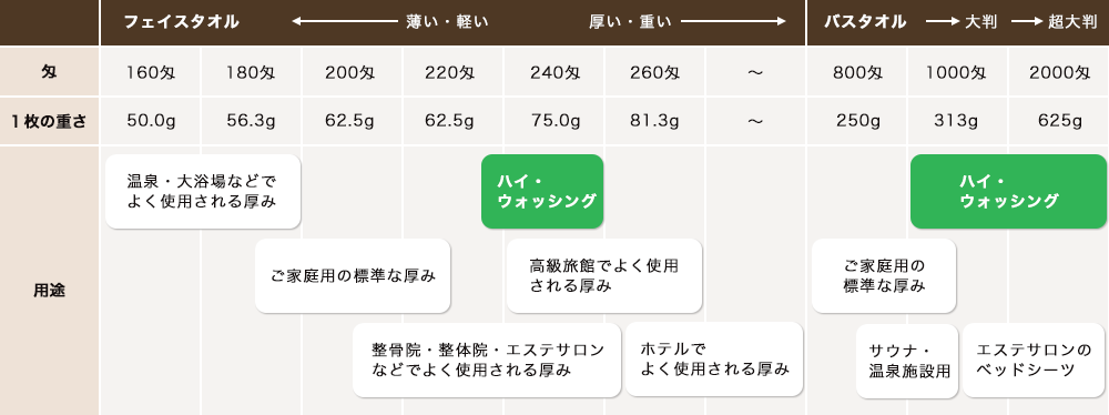 フェイスタオルは高級旅館の厚み、バスタオルは厚手の1000〜2000匁のものをご用意しております